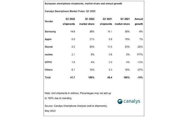 smartphone in Europa