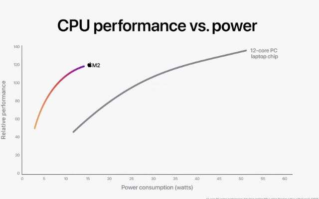 Apple Silicon M2