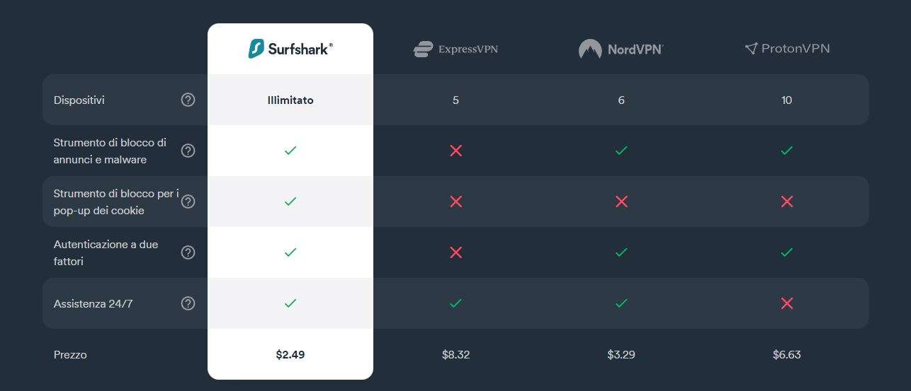 Surfshark VPN offerta