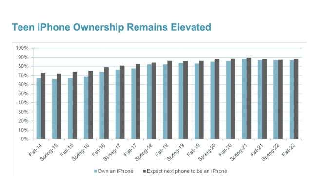 ricerca iPhone adolescenti