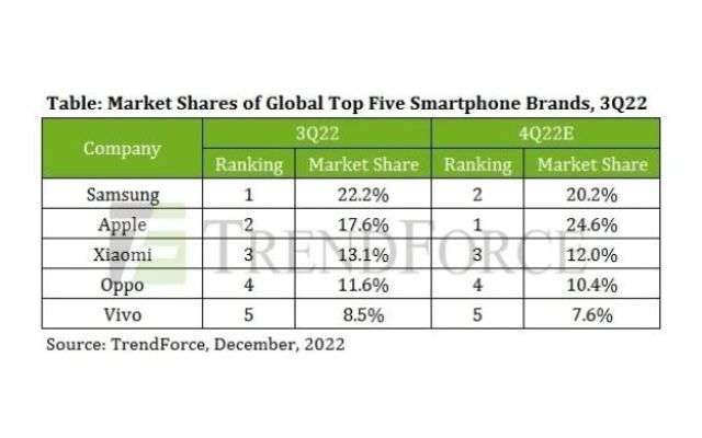 TrendForce mercato smartphone