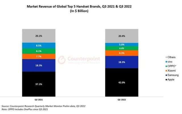 mercato smartphone Counterpoint Research