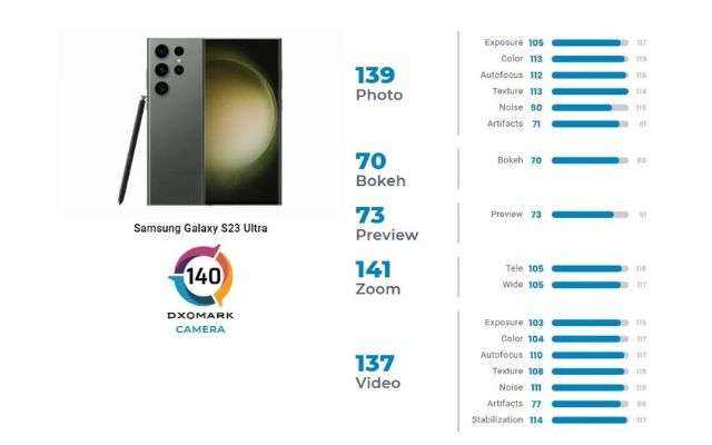 Samsung Galaxy S23 Ultra DxOMark