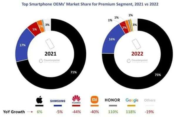 dati vendita smartphone premium