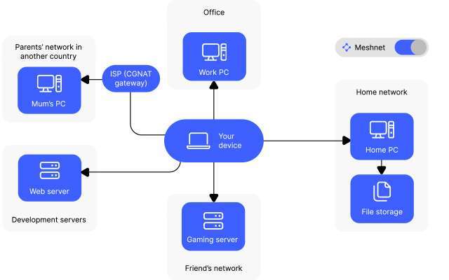 NordVPN esempio connessioni Meshnet