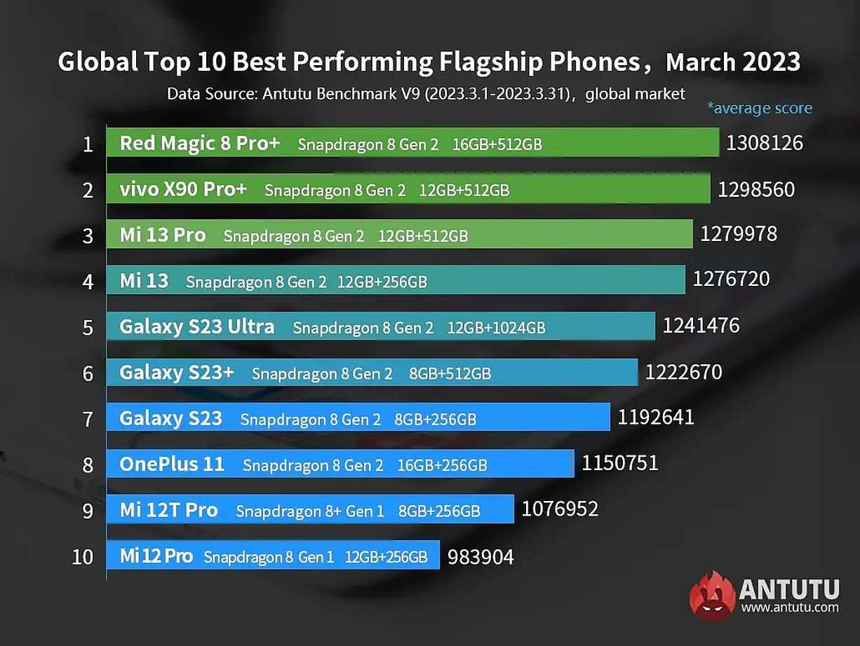 AnTuTu smartphone più potenti marzo 2023