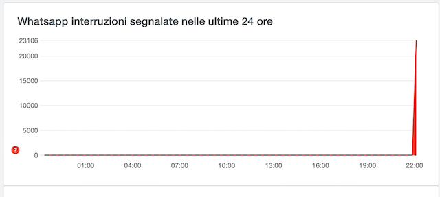 Grafico prelevato da Downdetector.