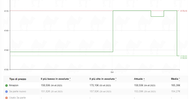 CamelCamelCamel per monitorare i prezzi su Amazon