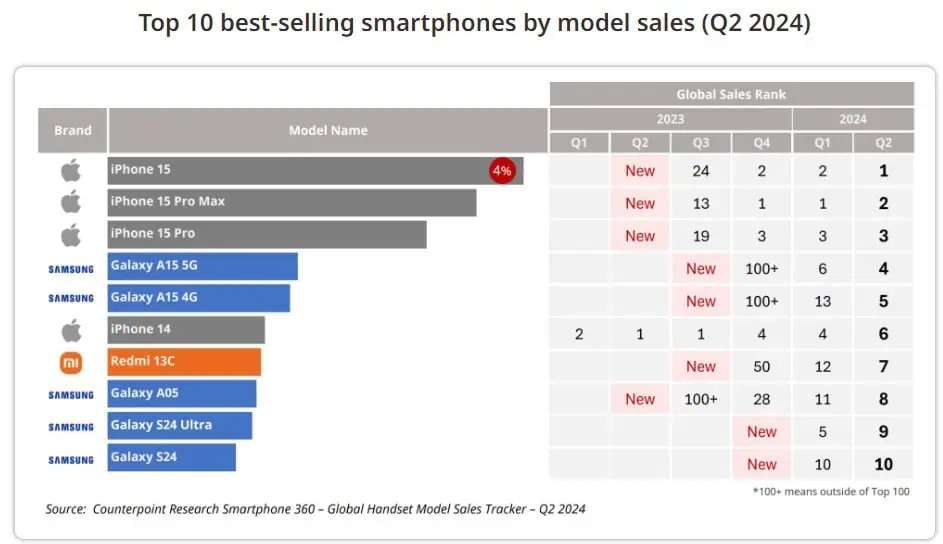 classifica_smartphone_iphone