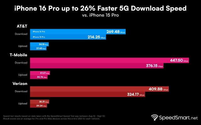 iphone-16-download-5g-test-speedsmart