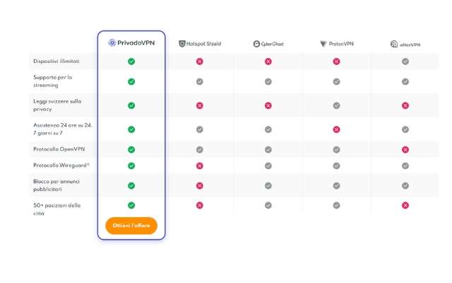 privadovpn-confronto