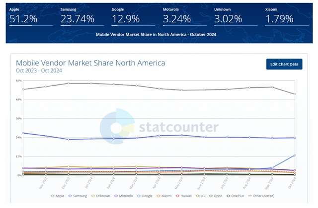 statcounter vendita ottobre nordamerica smartphone