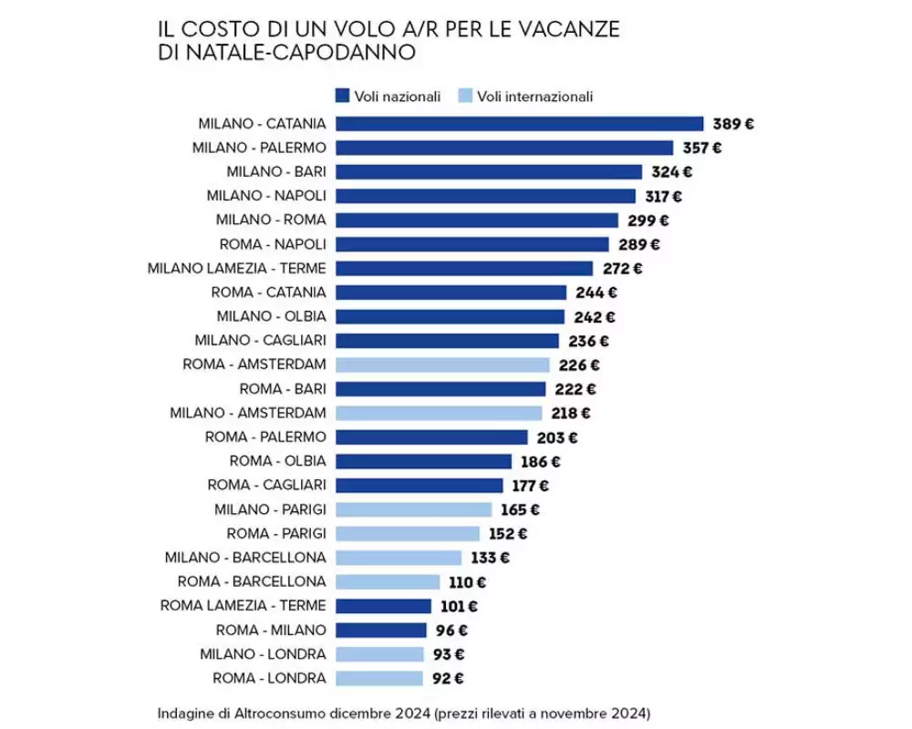 voli-natale-capodanno-indagine-altroconsumo-2024