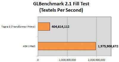 A5X vs Tegra 3: Laptop Mag