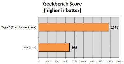 A5X vs Tegra 3: Laptop Mag