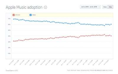 Adozione iOS 8.4 e Musica