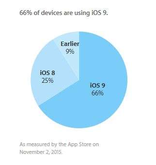 Adozione iOS 9 novembre (dati Apple)