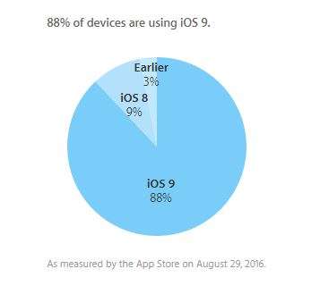 Adozione iOS 