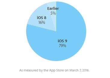 Adozione iOS