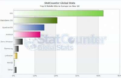 Analisi StatCounter - Europa - Nov 2010