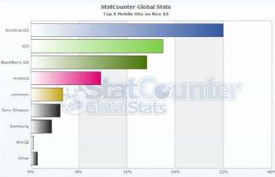 Analisi StatCounter - Mondo - Nov 2010