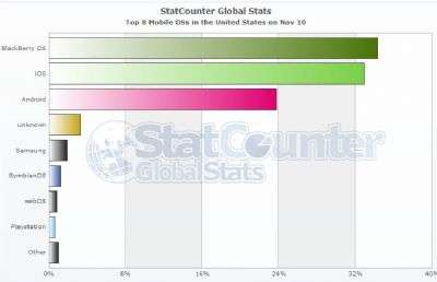 Analisi StatCounter - USA - Nov 2010