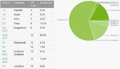 Android Agosto 2012