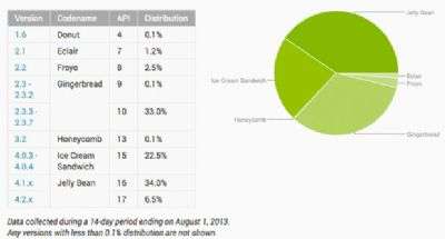 Android Agosto 2013