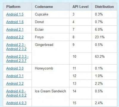 Android Aprile 2012