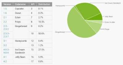 Android Dicembre 2012