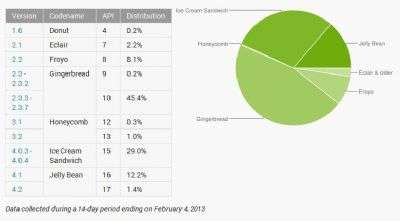 Android Febbraio 2013