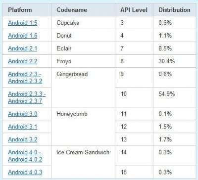 Android Gennaio 2012