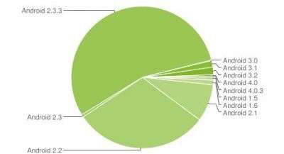 Android Gennaio 2012