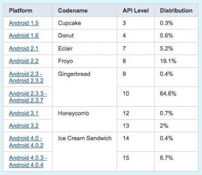 Android Giugno 2012