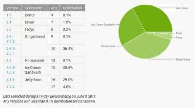 Android Giugno 2013