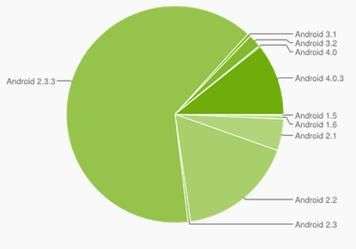 Android Luglio 2012