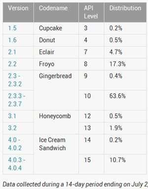 Android Luglio 2012