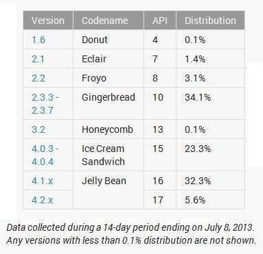 Android Luglio 2013