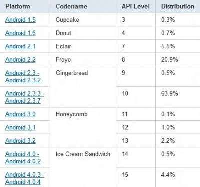 Android Maggio 2012