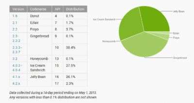 Android Maggio 2013