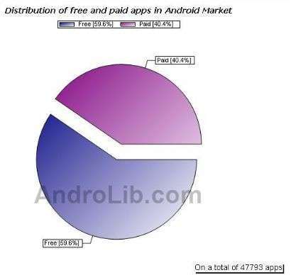 Android Market