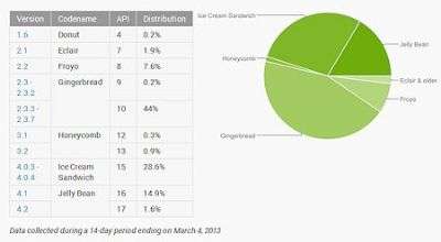 Android Marzo 2013