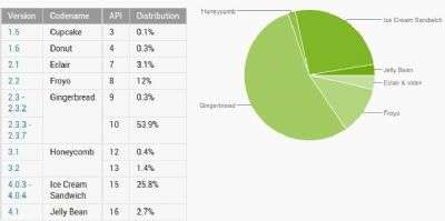 Android Novembre 2012