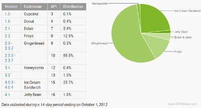 Android Ottobre 2012