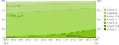 Android Settembre 2012