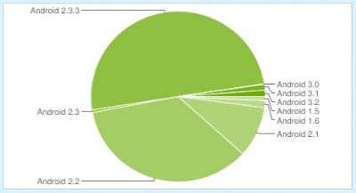 Android dicembre 2011