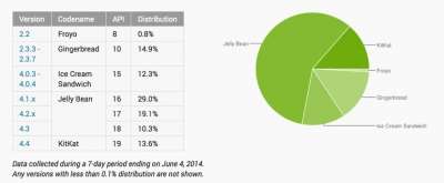 La distribuzione di Android