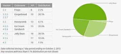 Android ottobre 2013