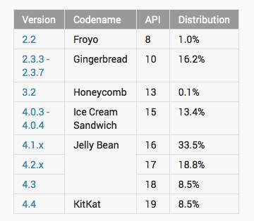 Distribuzione delle versioni Android