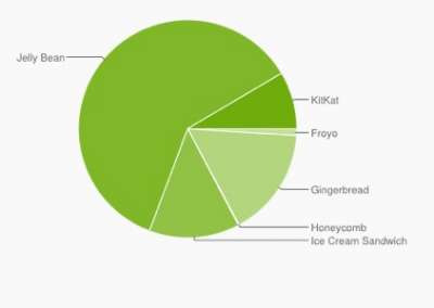 Distribuzione delle versioni Android